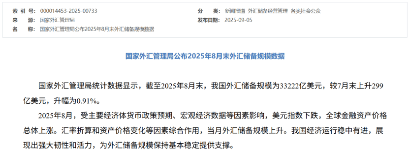 央行，继续增持黄金！8月末外汇储备超3.3万亿美元