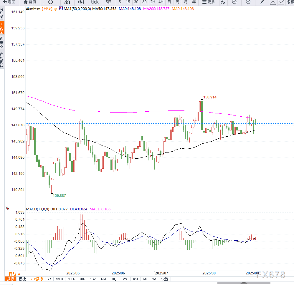 日本首相辞职引发政局不稳，美元兑日元徘徊148关口