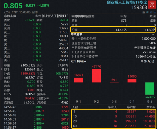 AI算力风云突变，资金“高低切”，化工医疗接棒，高“光”159363再被抢筹！100%纯度的创新药标的上新