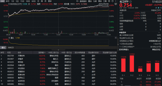 AI算力风云突变，资金“高低切”，化工医疗接棒，高“光”159363再被抢筹！100%纯度的创新药标的上新