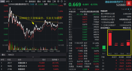 AI算力风云突变，资金“高低切”，化工医疗接棒，高“光”159363再被抢筹！100%纯度的创新药标的上新