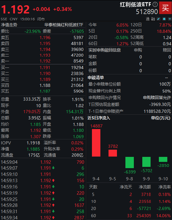 红利低波ETF（512890）连续60个交易日吸金