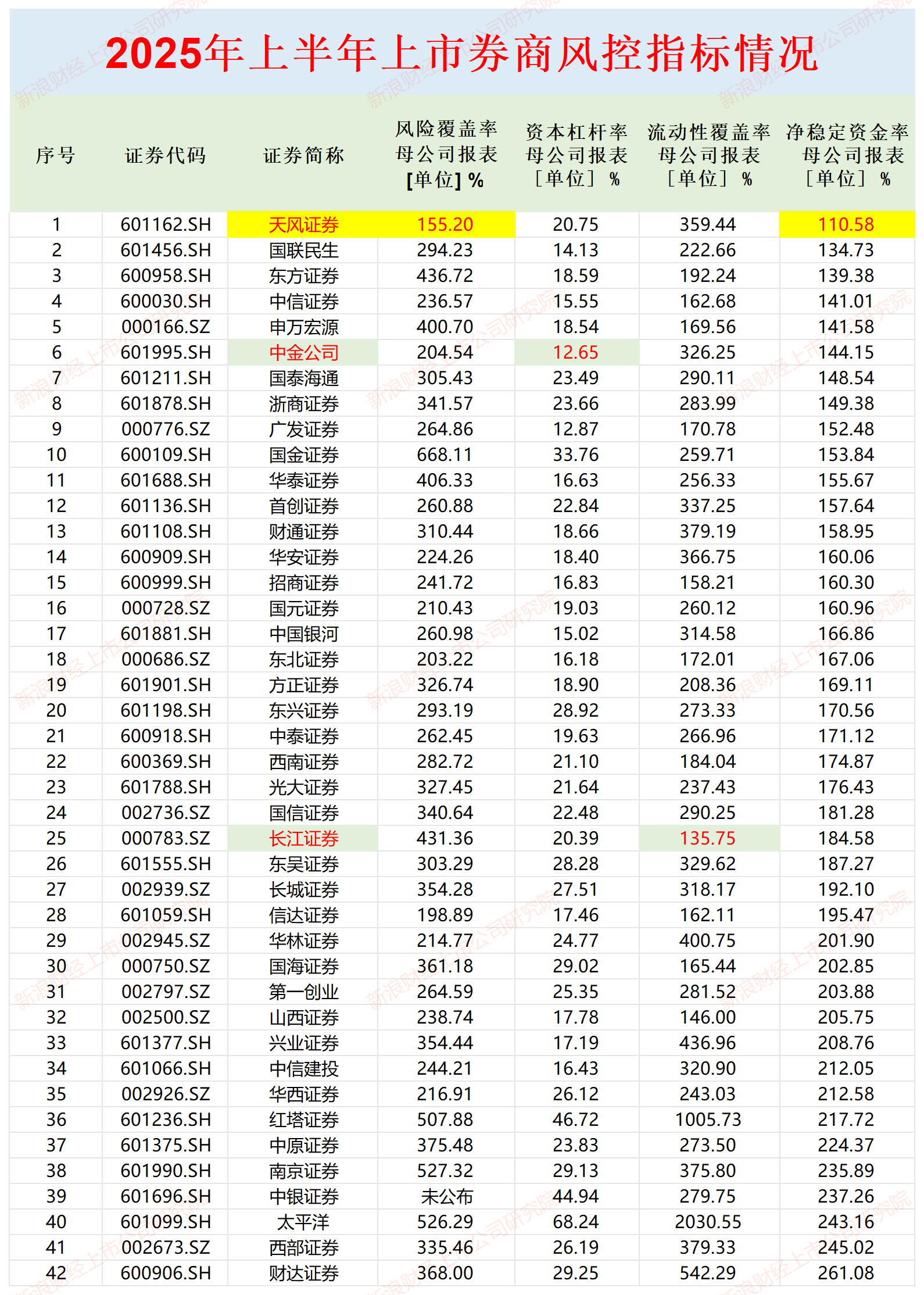 天风证券净稳定资金率最低且触及预警线 中银证