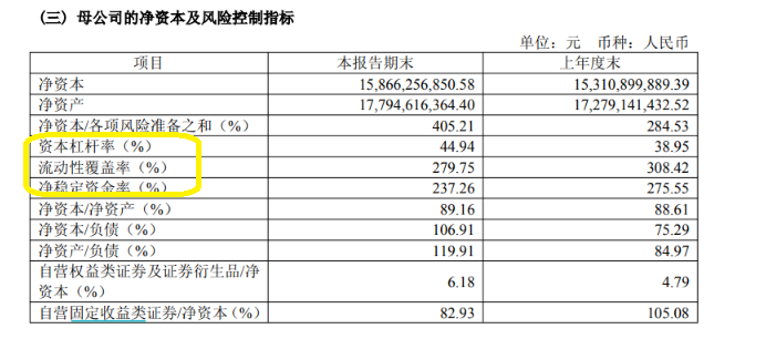 天风证券净稳定资金率最低且触及预警线 中银证券未披露风险覆盖率是否违规？|券商半年报