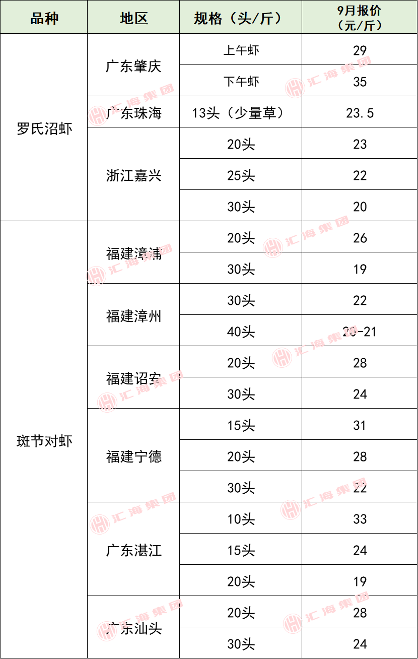 2025年9月13日生猪价格、虾、特种水产价格（小龙虾、甲鱼等）、畜禽价格！