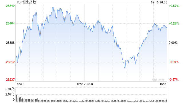 收评：港股恒指涨0.22% 科指涨0.91% 锂电池板块强