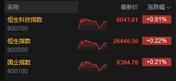 收评：港股恒指涨0.22% 科指涨0.91% 锂电池板块强势 汽车股活跃 生物技术股药捷安康涨超115%