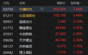 收评：港股恒指涨0.22% 科指涨0.91% 锂电池板块强势 汽车股活跃 生物技术股药捷安康涨超115%
