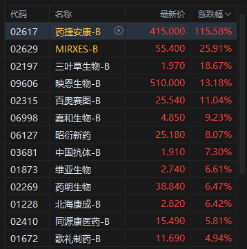 收评：港股恒指涨0.22% 科指涨0.91% 锂电池板块强势 汽车股活跃 生物技术股药捷安康涨超115%