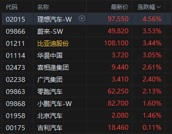 收评：港股恒指涨0.22% 科指涨0.91% 锂电池板块强势 汽车股活跃 生物技术股药捷安康涨超115%