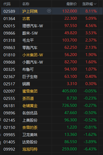 收评：港股恒指涨0.22% 科指涨0.91% 锂电池板块强势 汽车股活跃 生物技术股药捷安康涨超115%