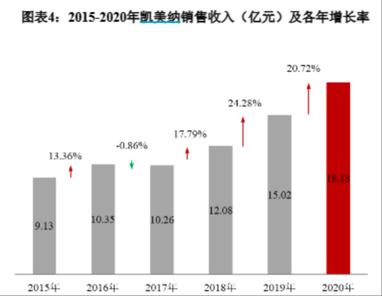 贝达药业三冲港股IPO：净利降、欠款拖、研发缩，14岁“现金牛”凯美纳扛得动吗