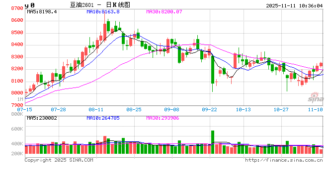 豆油:上周价格回落,本周或震荡走高