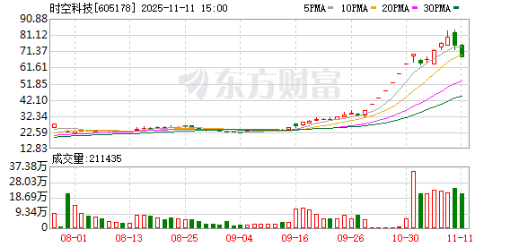 时空科技跌8.87%,2机构现身龙虎榜