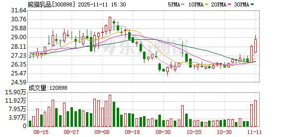 熊猫乳品：股东泰安宝升减持80.01万股 持