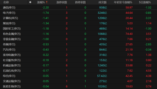 科技股领跌，主线换了吗？