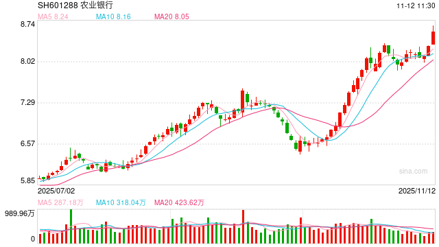 农业银行A股股价创历史新高