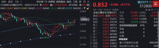银行逆袭时刻！双百亿银行ETF（512800）涨近1%，机