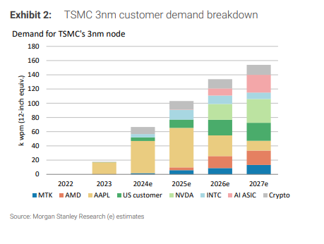 黄仁勋访台“要产能”后，台积电紧急追加扩产计划？或将上调2026年资本支出