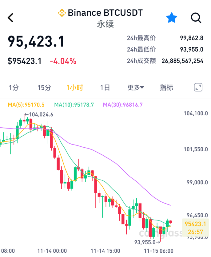 加密货币集体暴跌，比特币失守9.4万美元关口，