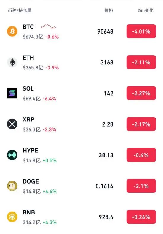 加密货币集体暴跌,比特币失守9.4万美元关口,超22万人爆仓