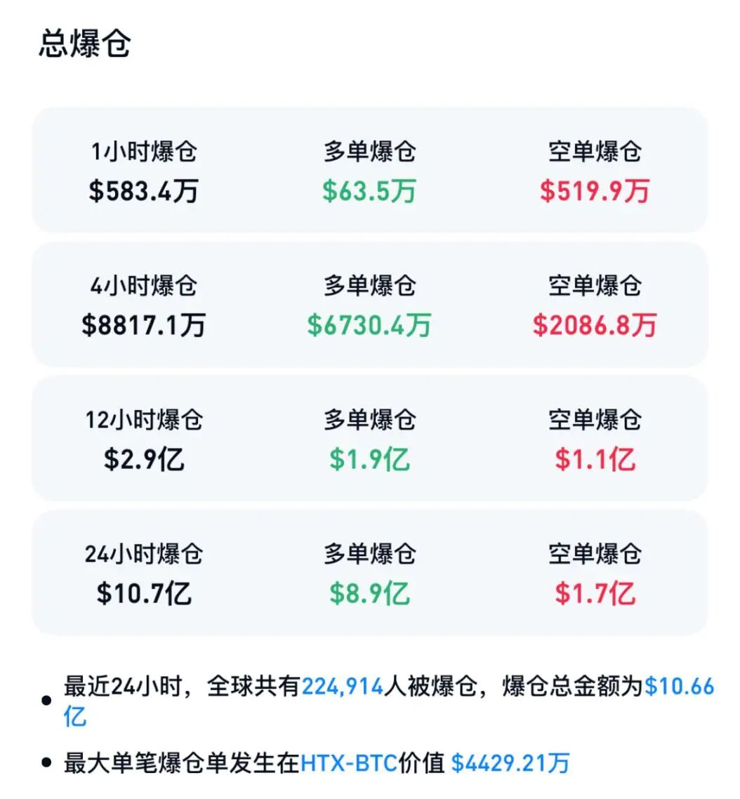 加密货币集体暴跌,比特币失守9.4万美元关口,超22万人爆仓