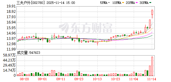 三夫户外：股票交易异常波动