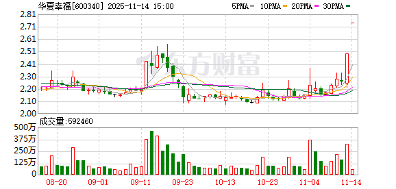 华夏幸福：截至2025年10月31日累计未能如期偿还债