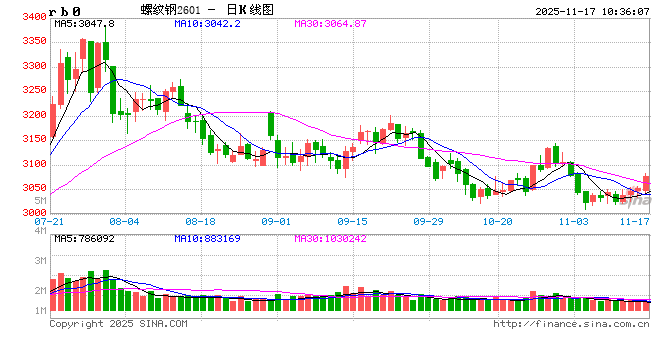 光大期货:11月17日矿钢煤焦日报