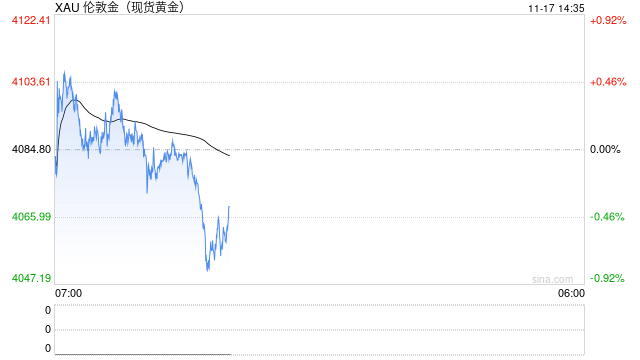 金价暴跌后如何走？FXStreet高级分析师：若守住关
