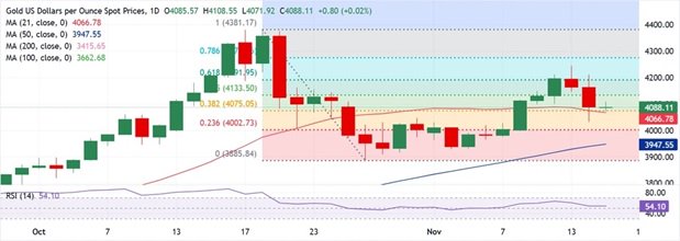 金价暴跌后如何走？FXStreet高级分析师：若守住关键支撑 金价料反弹