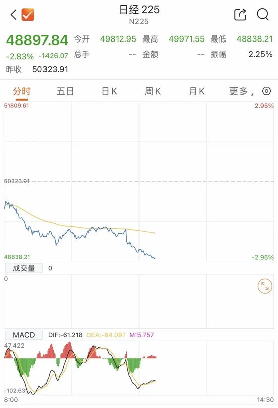 刚刚，日本股汇“双杀”！