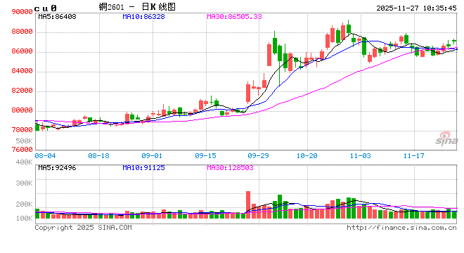 光大期货：11月27日有色金属日报