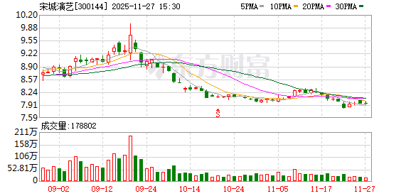宋城演艺：截至2025年11月10日公司合并股东总户数