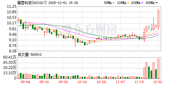 福蓉科技涨停，沪股通龙虎榜上买入1800.98万元，