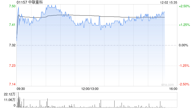 招银国际：升中联重科目标价至9.2港元 重申“买