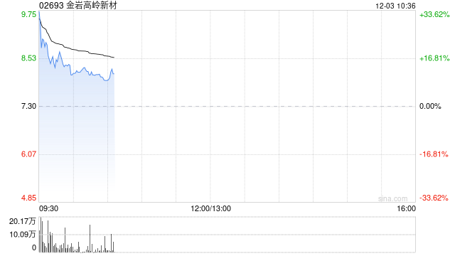 金岩高岭新材港股首日高开27.4%，一手账面盈利