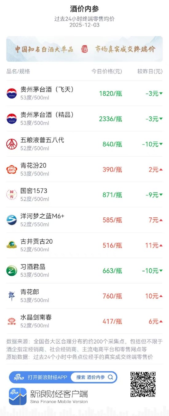 酒价内参12月3日价格发布 洋河梦之蓝M6+上涨7元