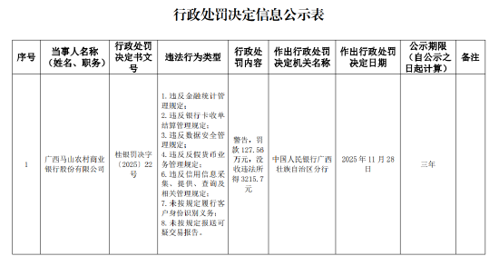 广西马山农村商业银行被罚127.56万元：违反金融