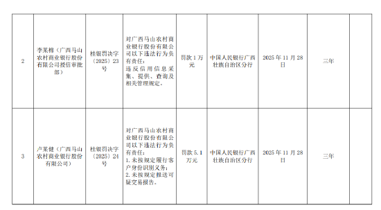 广西马山农村商业银行被罚127.56万元：违反金融统计管理规定等