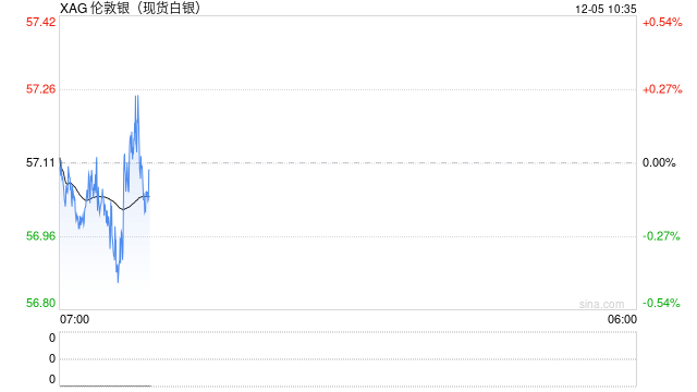 纽约金价4日小幅收涨 银价则跌近2%