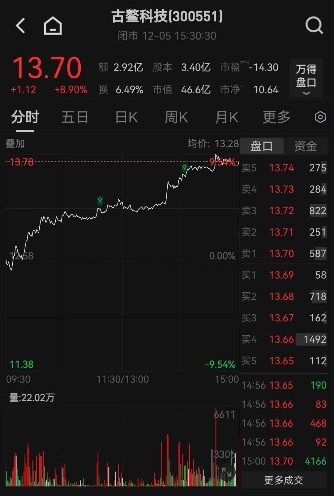 停牌！300551，筹划控制权变更！此前股价大涨