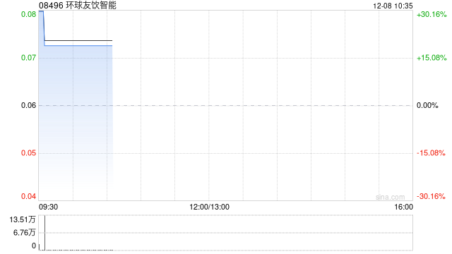 环球友饮智能于12月8日上午起复牌