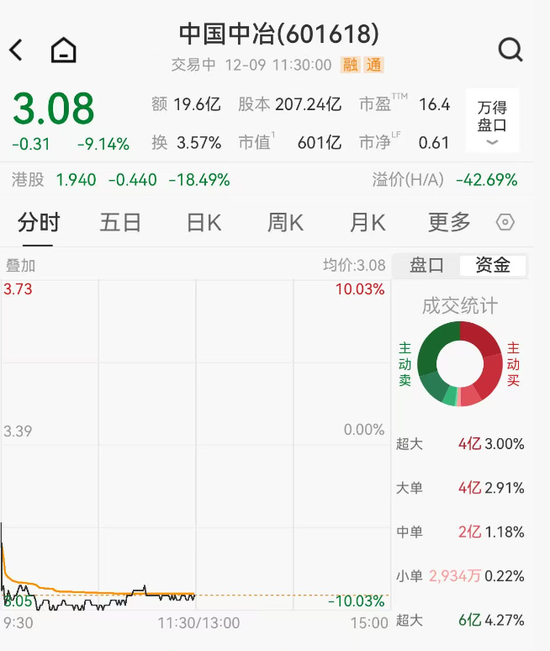 600亿市值巨头逼近跌停,光模块大爆发,福建板块多股涨停,海南本地股集体回调