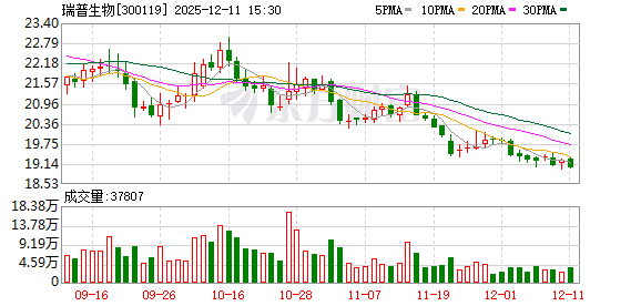瑞普生物：截至2025年12月10日公司股东总户数约