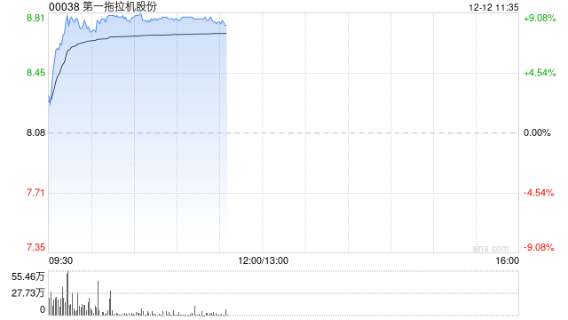 一拖股份早盘涨逾9% 近三个交易日累计涨幅超2