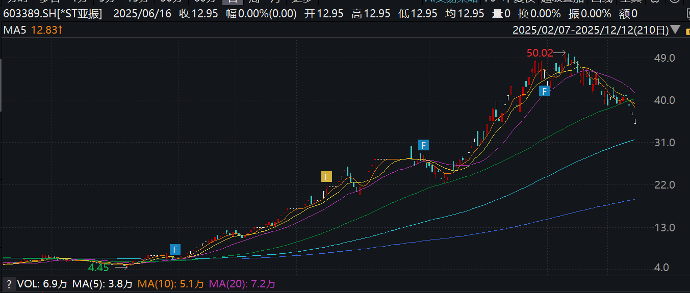 *ST亚振上演“过山车”行情：股价异常波动连跌
