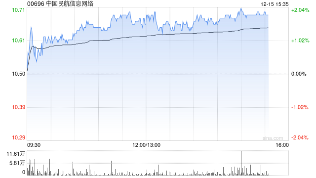申万宏源：维持中国民航信息网络“买入”评级