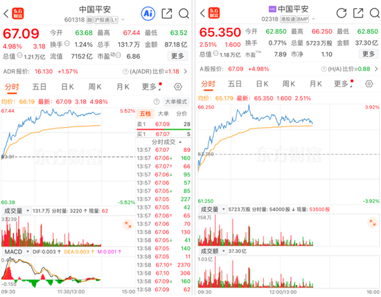 创四年新高！中国平安，再度大涨！驱动因素有