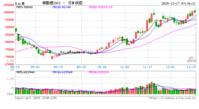 磷酸铁锂“涨价潮”背后： 成本上涨叠加供需转暖 企业谋求提价减亏